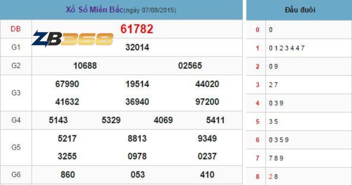 Hướng Dẫn Chơi Xổ Số Miền Bắc Online Tại ZB368 Dễ Hiểu Nhất