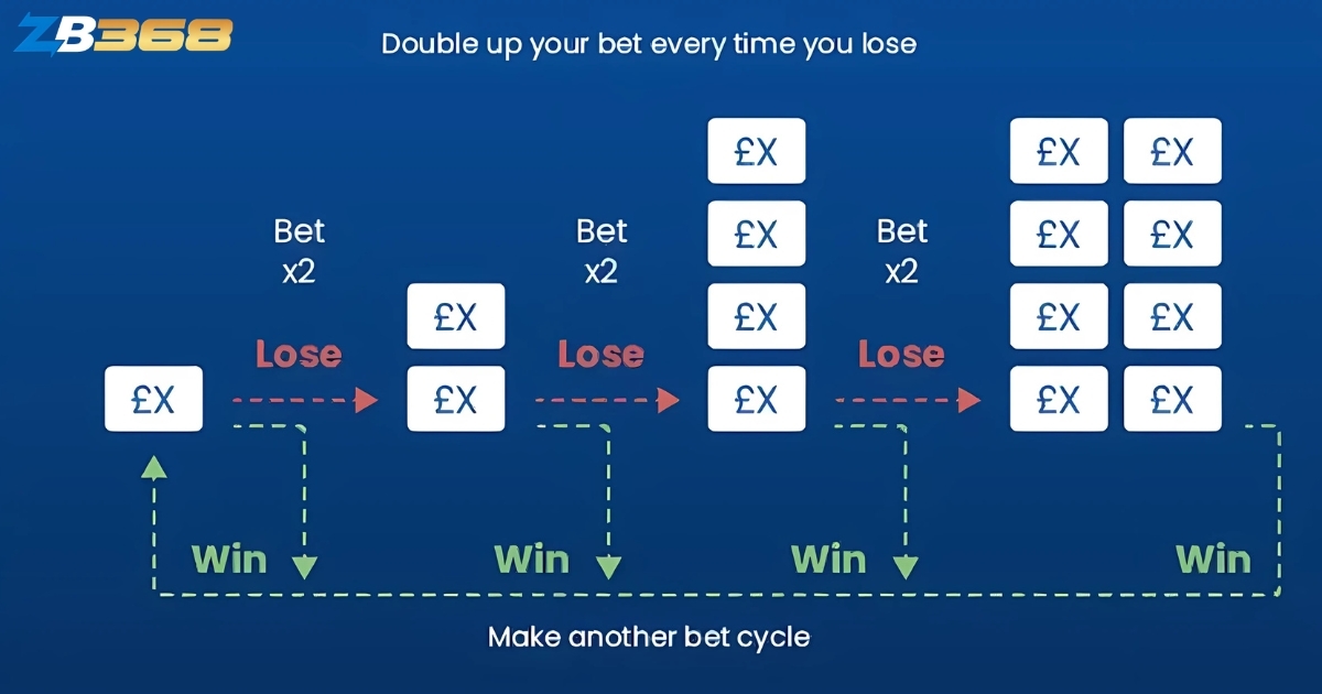 Các Hệ Thống Cược Roulette Phổ Biến: Martingale, Fibonacci...